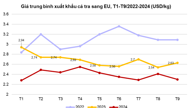 Thị trường Hà Lan dẫn đầu EU nhập khẩu cá tra Việt