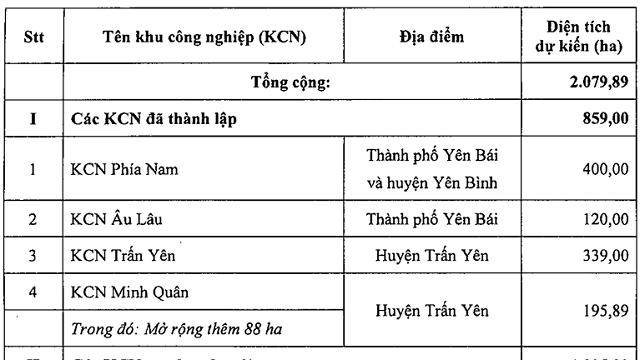 Viglacera được giao đầu tư khu công nghiệp 54ha, tổng vốn hơn 2.100 tỷ đồng tại Yên Bái