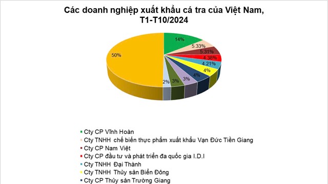 Top 10 doanh nghiệp xuất khẩu cá tra lớn nhất 10 tháng đầu năm