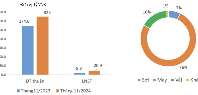 Dệt may Thành Công vượt kế hoạch 63% sau 11 tháng