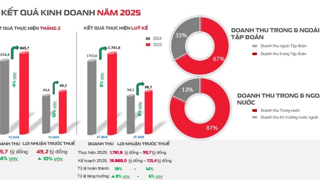 Sau 2 tháng, Viettel Construction ghi nhận lợi nhuận trước thuế gần 100 tỷ đồng, tăng 6%