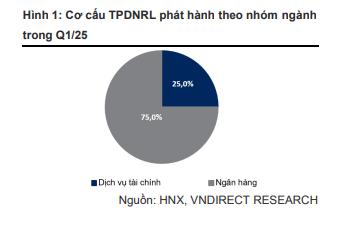 Trái phiếu doanh nghiệp riêng lẻ quý II: Bất động sản tiếp tục là “tâm bão” đáo hạn
