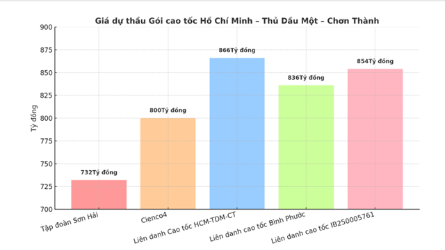 Diễn biến mới nhất vụ Tập đoàn Sơn Hải bị loại khỏi dự án xây cao tốc hơn 880 tỷ đồng