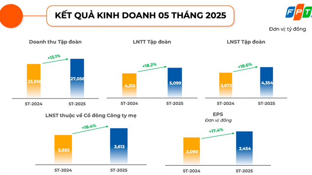 FPT hoàn thành gần 40% kế hoạch năm sau 5 tháng đầu 2025