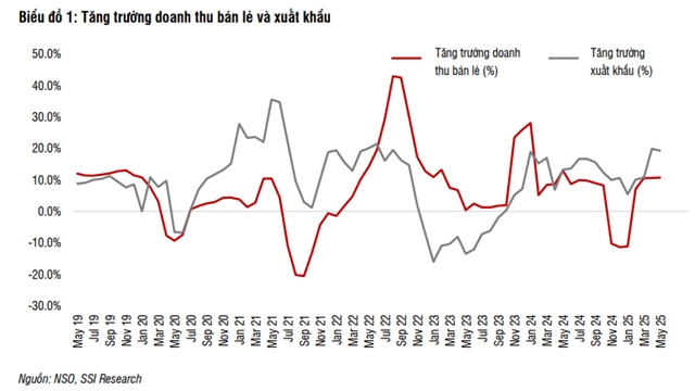 Ngành tiêu dùng Việt Nam 2025: Dịch chuyển mạnh mẽ sang thương mại hiện đại