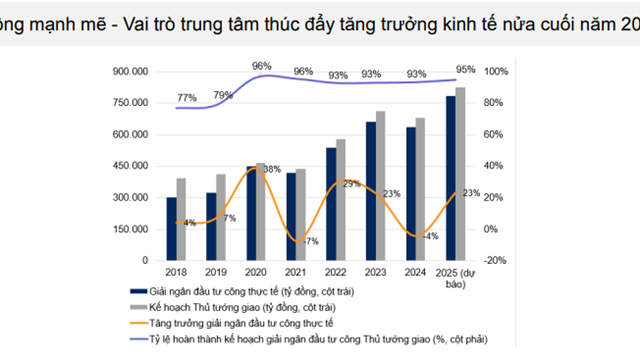 Chuyên gia dự báo VN-Index đạt 1.450 điểm nửa cuối năm 2025, những cổ phiếu có thể xuống tiền