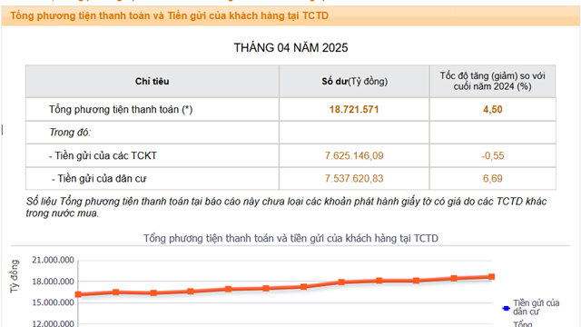 Tiền gửi dân cư lập kỷ lục mới bất chấp lãi suất giảm