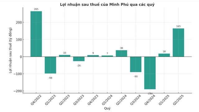 Minh Phú (MPC) báo lãi quý II tăng gấp 4 lần, lợi nhuận đạt cao nhất từ đầu 2023