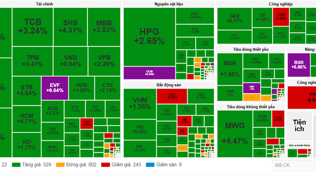 VN-Index lập đỉnh mới, cổ phiếu TCB, STB, ACB đồng loạt bứt phá