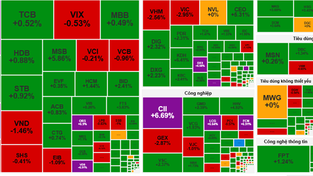 Cổ phiếu VPB bứt phá ngoạn mục, VN-Index vượt mốc 1.580 điểm