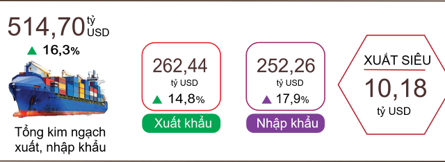 Xuất nhập khẩu 7 tháng năm 2025 vượt 514 tỷ USD