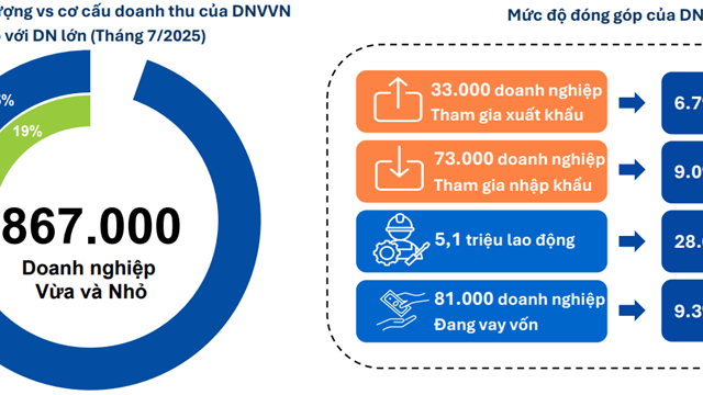 Tín dụng cho doanh nghiệp vừa và nhỏ: Khoảng trống tiếp cận và bài toán quản trị rủi ro
