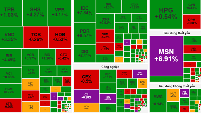 VN-Index tiến sát 1.600 điểm, MSN tăng gần 7% dẫn dắt thị trường