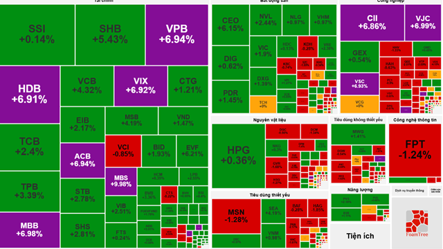 VN-Index bật tăng gần 30 điểm, cổ phiếu VIX tím trần sau khi báo lãi lịch sử