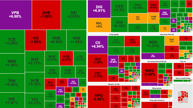 VN-Index tăng hơn 17 điểm, cổ phiếu VPB tím trần trước thông tin lên kế hoạch IPO VPBankS