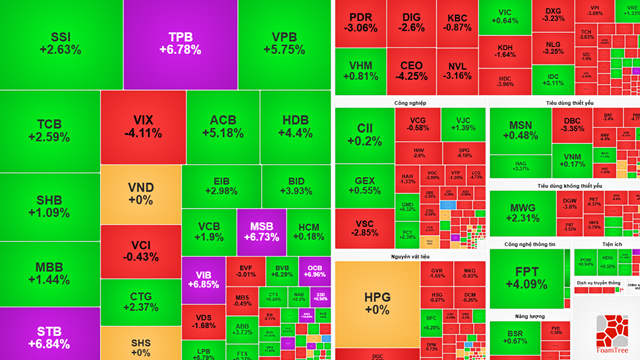 Thị trường chứng khoán bứt phá mạnh, ngân hàng dẫn dắt VN-Index lập đỉnh mới