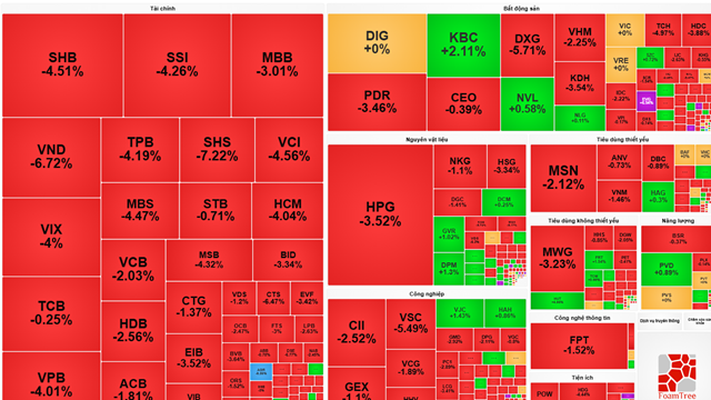 VN-Index mất gần 30 điểm, “xóa sạch” thành quả phiên trước