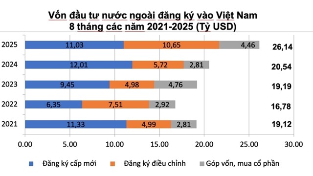 FDI vào Việt Nam 8 tháng đạt 26,14 tỷ USD, tăng hơn 27% so với cùng kỳ