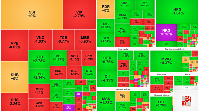 Bất động sản và tiêu dùng dẫn dắt, chứng khoán giữ nhịp tăng mạnh