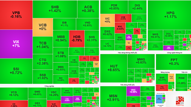 Sắc xanh áp đảo, chứng khoán Việt Nam hứng khởi đầu tuần