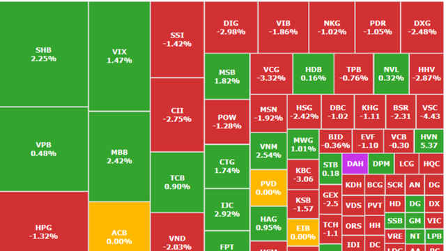 VN-Index hụt hơi trước ngưỡng 1.700 điểm, thị trường giảm nhẹ phiên 16/9