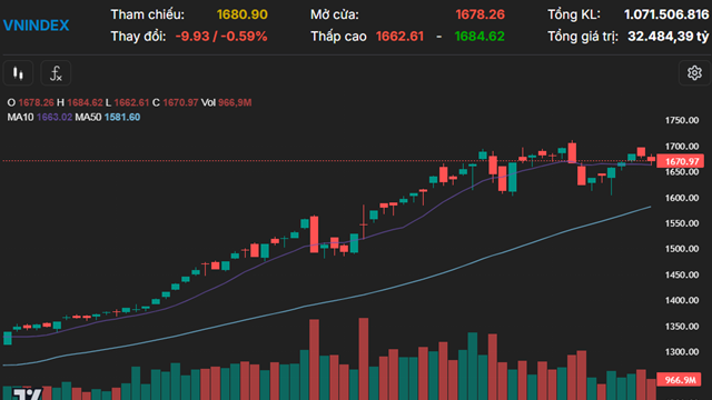VN-Index giảm 9,93 điểm, khối ngoại gom ròng gần 3,8 triệu cổ phiếu FPT