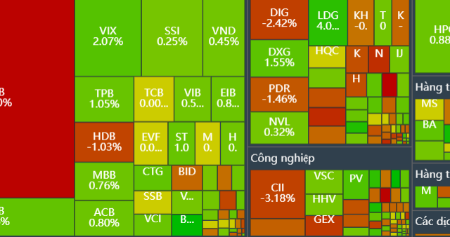Thị trường chứng khoán 23/9: VN-Index giữ sắc xanh nhờ lực cầu cuối phiên, khối ngoại cơ cấu mạnh danh mục