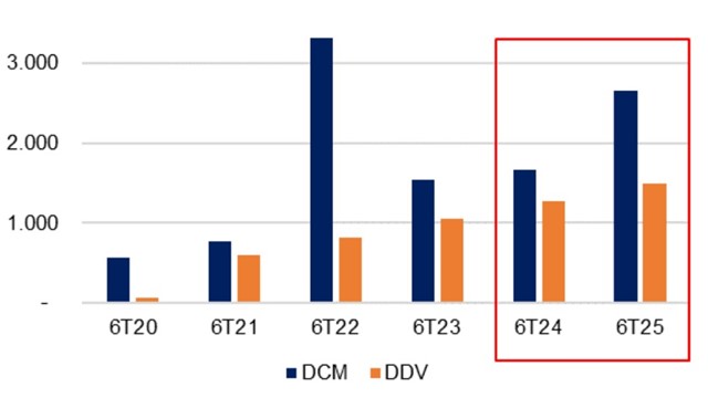 Ngành phân bón 2025: Xuất khẩu dẫn dắt tăng trưởng, lợi nhuận doanh nghiệp bứt phá