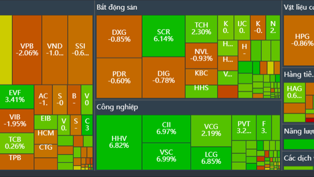 Cổ phiếu bất động sản - xây dựng bứt phá, VN-Index vượt 1.666 điểm