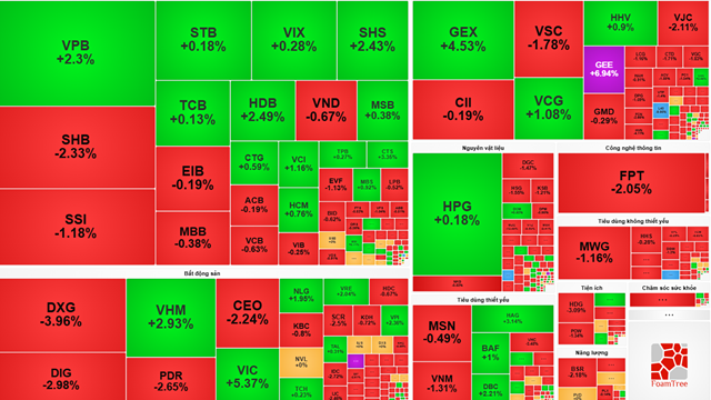 Chứng khoán 29/9: Ngân hàng và bất động sản nâng đỡ thị trường, khối ngoại tiếp tục rút vốn
