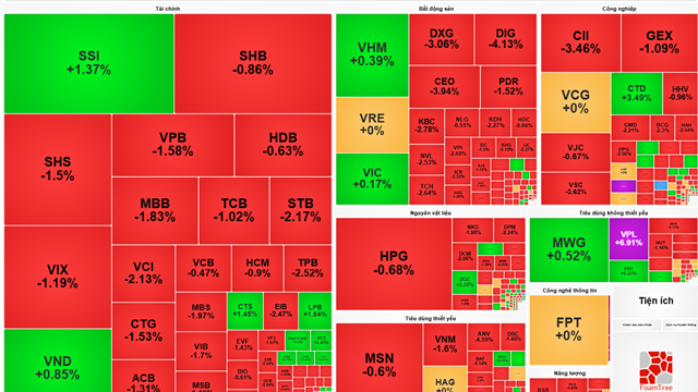 VN-Index lùi về 1.685 điểm, thanh khoản vẫn giữ ở mức cao