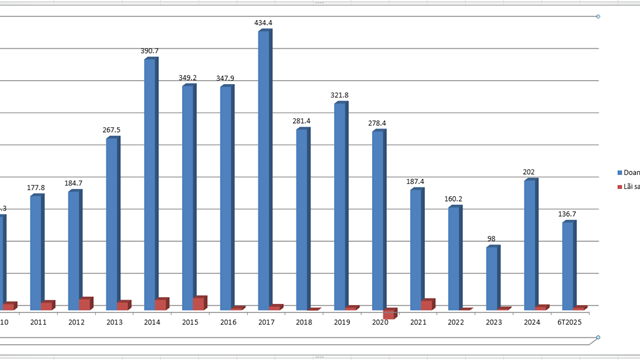 Lãnh đạo Tập đoàn CMH Việt Nam (CMS) muốn rút toàn bộ vốn, gần 60% tài sản “treo” ở đối tác