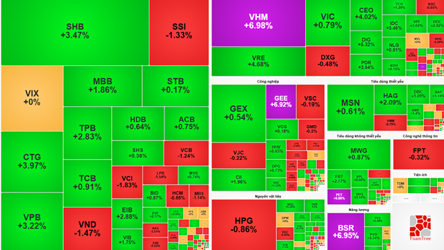 VHM tăng trần - cổ phiếu họ Vingroup khuấy đảo thị trường phiên 9/10