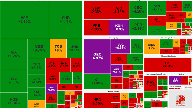 FPT bị khối ngoại xả mạnh, VN-Index giằng co quanh mốc 1.760 điểm