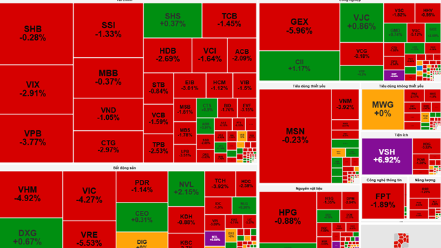 Thị trường chứng khoán đỏ lửa, khối ngoại bán ròng gần 2.000 tỷ đồng