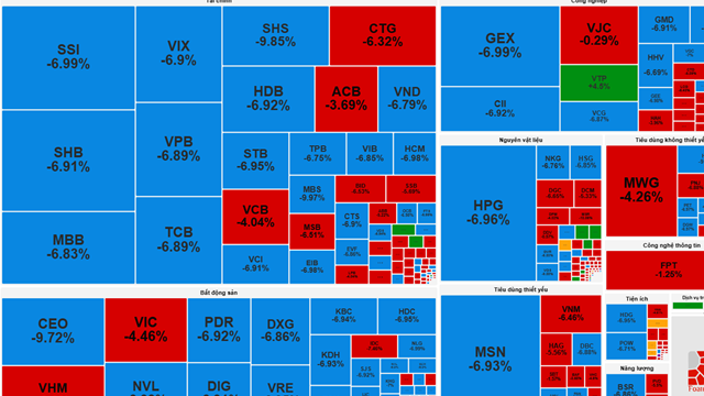 Cổ phiếu trụ nằm sàn la liệt, VN-Index bốc hơi gần 95 điểm trong ngày 20/10