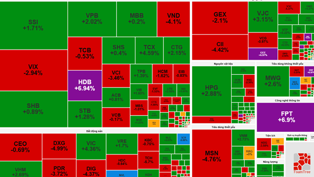 VN-Index bật tăng 27 điểm, khối ngoại mua ròng hơn 2.300 tỷ đồng