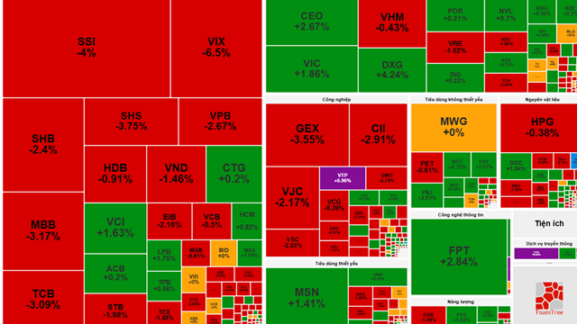 Sắc đỏ bao phủ nhóm tài chính, VN-Index mất gần 4 điểm