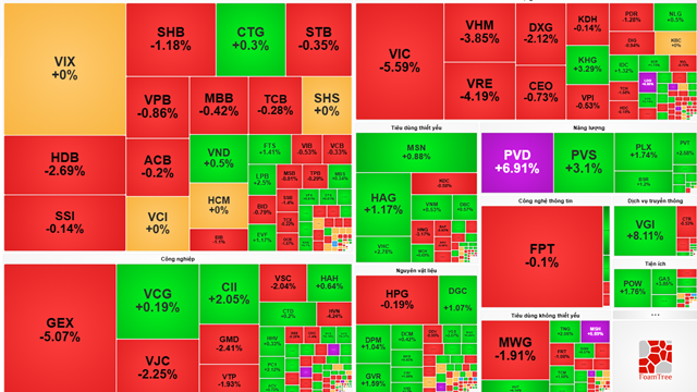 VN-Index mất hơn 16 điểm trong phiên sáng 31/10, bất động sản tiếp tục nhấn chìm thị trường