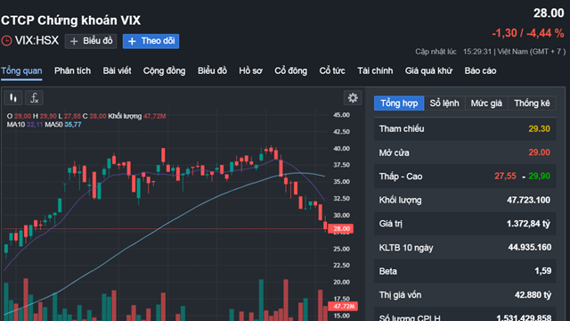 Cổ phiếu VIX lao dốc, xuất hiện thông tin sai sự thật lan truyền trên mạng xã hội