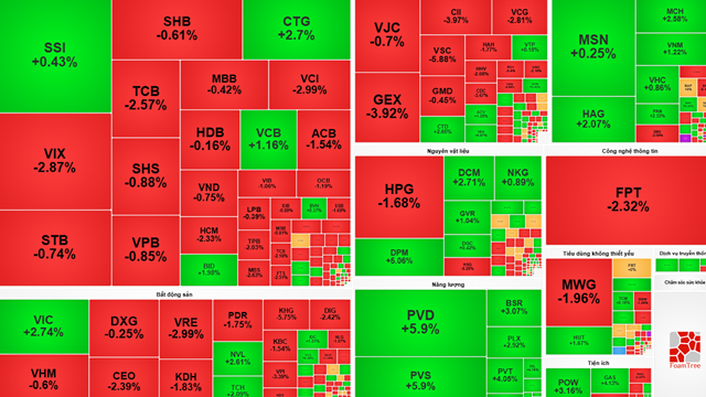 Thị trường chứng khoán hôm nay (5/11): Rung lắc mạnh dưới áp lực chốt lời