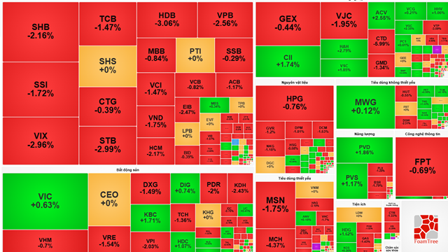 Thị trường chứng khoán đỏ lửa, khối ngoại tiếp tục bán ròng hơn 1.067 tỷ đồng