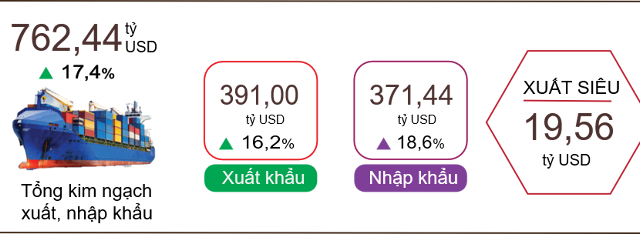 Xuất nhập khẩu 10 tháng tăng mạnh, Việt Nam xuất siêu 19,56 tỷ USD