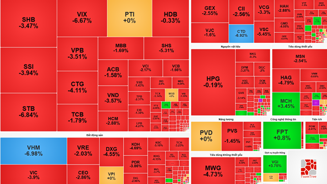 Thị trường chứng khoán hôm nay (7/11): VN-Index “rơi tự do”, đánh mất mốc 1.600 điểm giữa làn sóng bán tháo