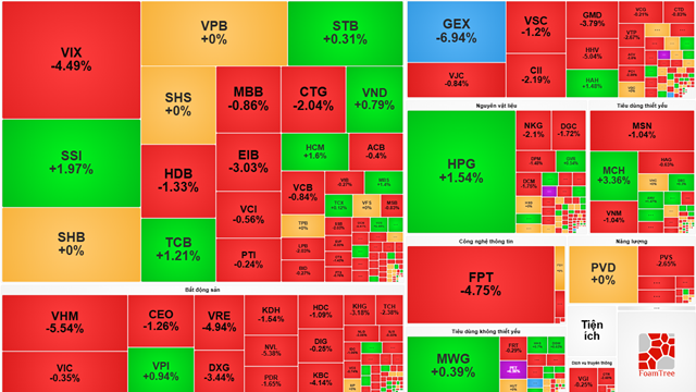 Thị trường chứng khoán hôm nay (10/11): Ngân hàng và bất động sản “rớt nhịp”, kéo thị trường lao dốc
