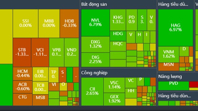Thị trường chứng khoán hôm nay: VN-Index vẫn vững sắc xanh