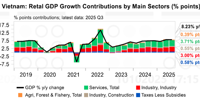 UOB nâng dự báo tăng trưởng GDP Việt Nam năm 2025 lên 7,7%
