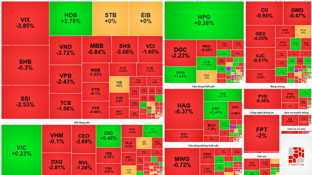 Thị trường chứng khoán hôm nay (19/11): VN-Index mất gần 11 điểm, áp lực bán lan rộng