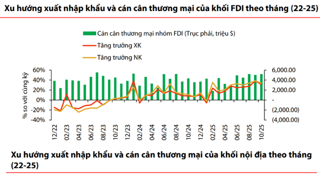 Kinh tế tháng 10/2025: Sản xuất và xuất khẩu dẫn dắt tăng trưởng, đầu tư công tạo điểm nhấn