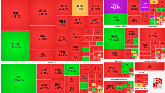 Thị trường chứng khoán hôm nay chìm trong sắc đỏ, nhóm ngân hàng - chứng khoán gây áp lực